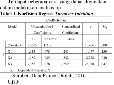 Tabel 1. Koefisien Regresi Turnover Intention 