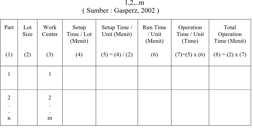 Tabel 2.3. Operation Time per Unit dari Part 1, 2,.., n pada work center 1,2,..m  