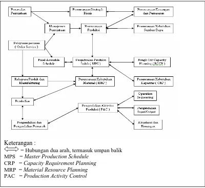 Gambar 2.2 Sistem Manufacturing Resources Planning ( MRP II ) ( Sumber : Gasperz, 2002 )  
