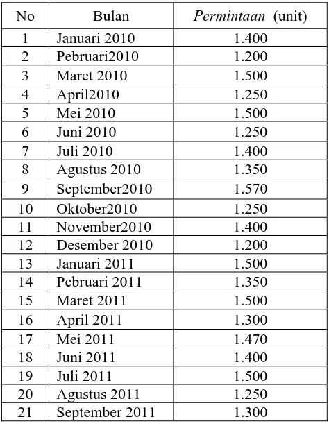 Tabel 4.2 Data Permintaan  Periode Januari 2010 – September 2011 