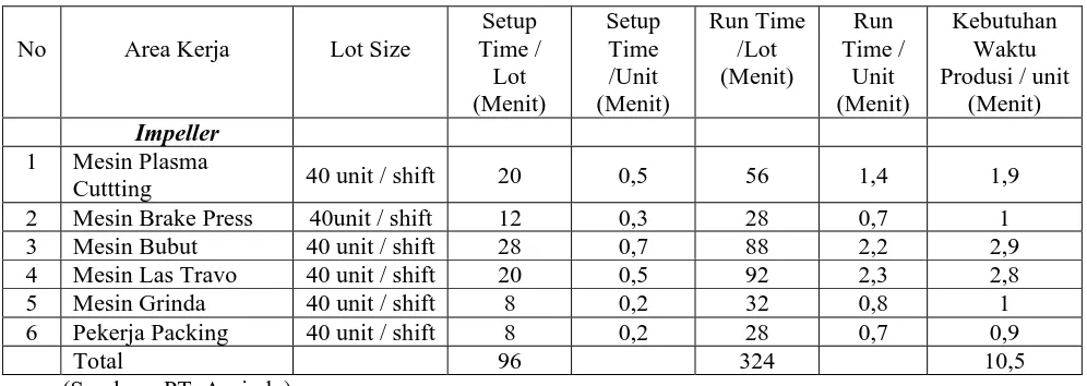 Tabel 4.3 Data Kapasitas  dan waktu produksi 