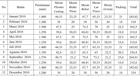 Tabel 4.4. Kebutuhan Kapasitas Waktu 