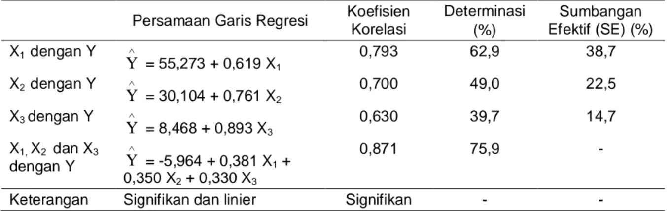 Tabel Ringkasan Hasil Analisis Data Hubungan antar Variabel   Persamaan Garis Regresi   Koefisien 