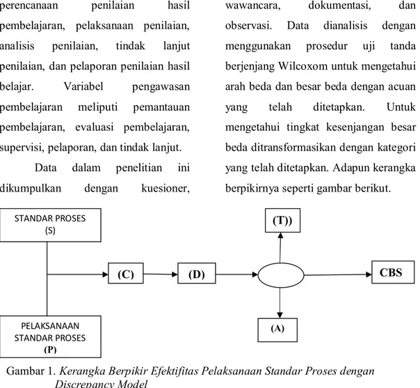 Gambar 1. Kerangka Berpikir Efektifitas Pelaksanaan Standar Proses dengan  Discrepancy Model 