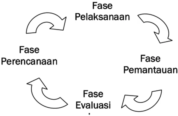 Gambar 1.  Fase Siklus Pembelajaran (diadaptasi dari Marhaeni, 2005;8) Fase Perencanaan Fase Pelaksanaan Fase Pemantauan Fase Evaluasi dan 