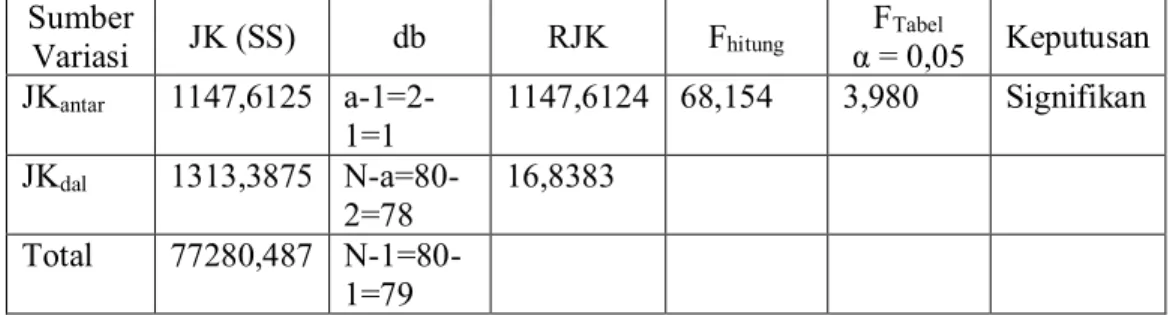 Tabel 03 Rangkuman hasil Perhitungan Anakova Satu Jalur  Sumber  Variasi  JK (SS)  db  RJK  Fhitung  FTabel  α = 0,05  Taraf Sig