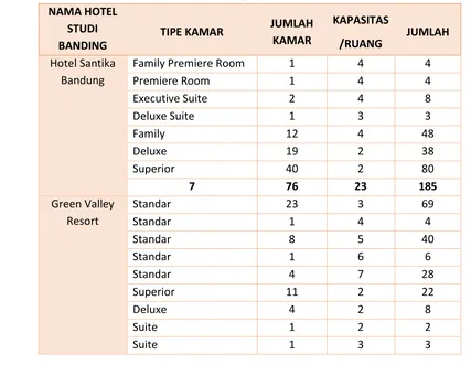 Tabel 5.10. Tabel Studi Banding Tipe dan Jumlah Kamar Hotel Resort 