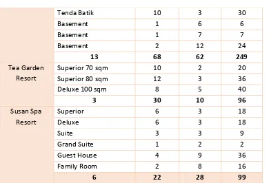 Tabel 5.11. Perhitungan Tipe Kamar Hotel Resort 