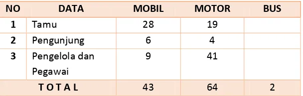 Tabel 5.18. Data Jumlah Kendaraan 