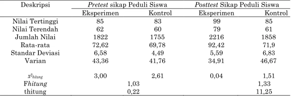Tabel  1.  Hasil  Perhitungan  Data  Pretest  dan  Posttest  Sikap  Peduli  Siswa  Kelas  Eksperimen dan Kelas Kontrol 