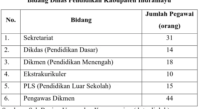 Tabel 1. 1 Bidang Dinas Pendidikan Kabupaten Indramayu 
