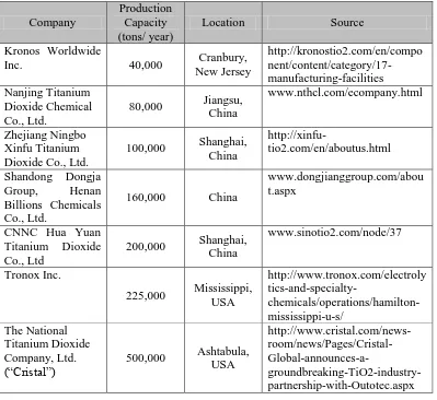 Table 1.3 Titanium Dioxide Companies in the World and Its Production Capacity 