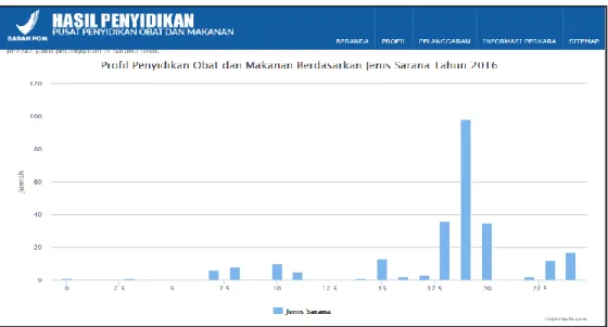 Gambar 2.  Hasil Penyelidikan Obat dan Makanan Berdasarkan Jenis Sarana  Tahun 2016 Berdasarkan BPOM-RI