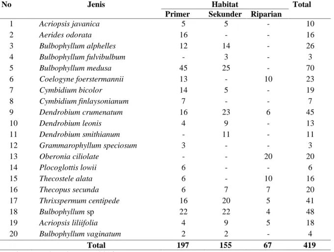 Tabel  1.  Jumlah  individu  (N)  jenis-jenis  anggrek  alam  yang  terdapat  di  kawasan  hutan  lindung  Gunung  Semahung