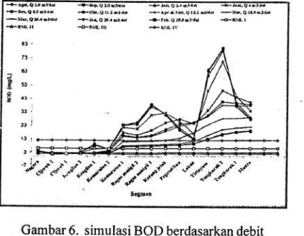 Gambar 6. simulasi BOD berdasarkan debit