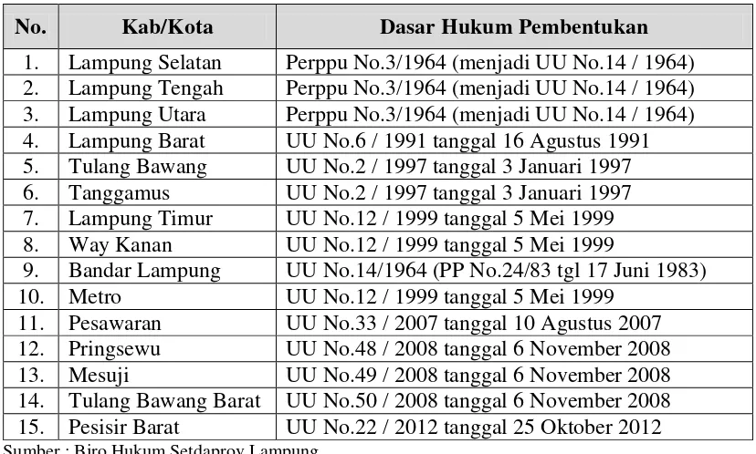 Tabel 1. Dasar Hukum Pembentukan Wilayah Administrasi Provinsi Lampung 