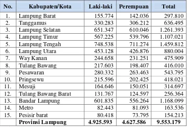 Tabel 4.  Jumlah Penduduk Provinsi Lampung 