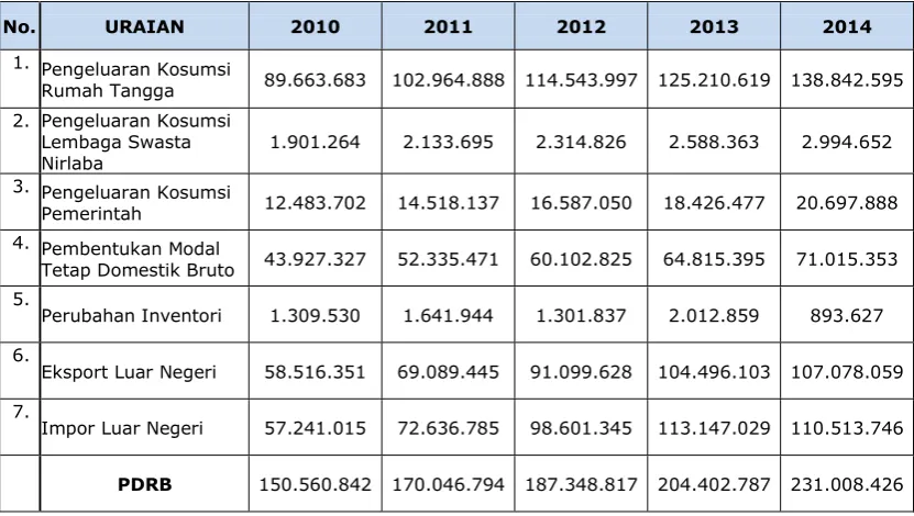 Tabel 7 : PDRB Atas Dasar Harga Berlaku Menurut Penggunaan Tahun 2010-2014  (Juta Rupiah) 