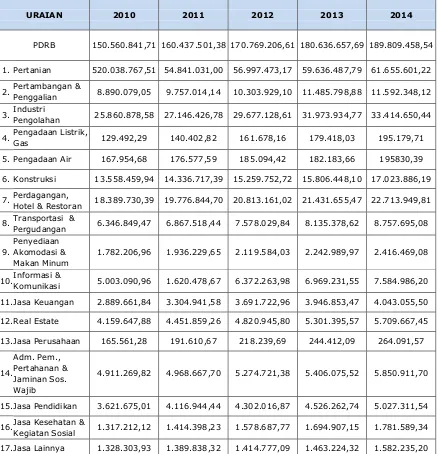 Tabel 8 : PDRB Atas Dasar Harga Konstan 2010 Menurut Lapangan Usaha Tahun 2010-2014(Juta Rupiah) 