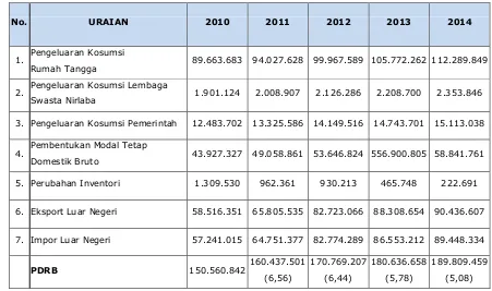 Tabel 9 : PDRB Atas Dasar Harga Konstan 2010 Menurut Penggunaan Tahun 2010-2014 
