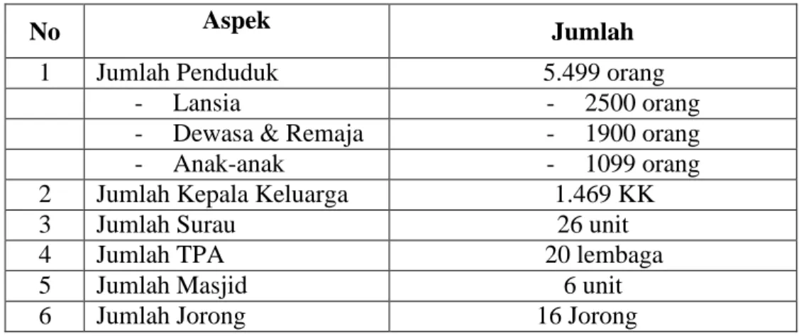 Tabel 1. Data Populasi Penduduk, Surau, Masjid, dll 
