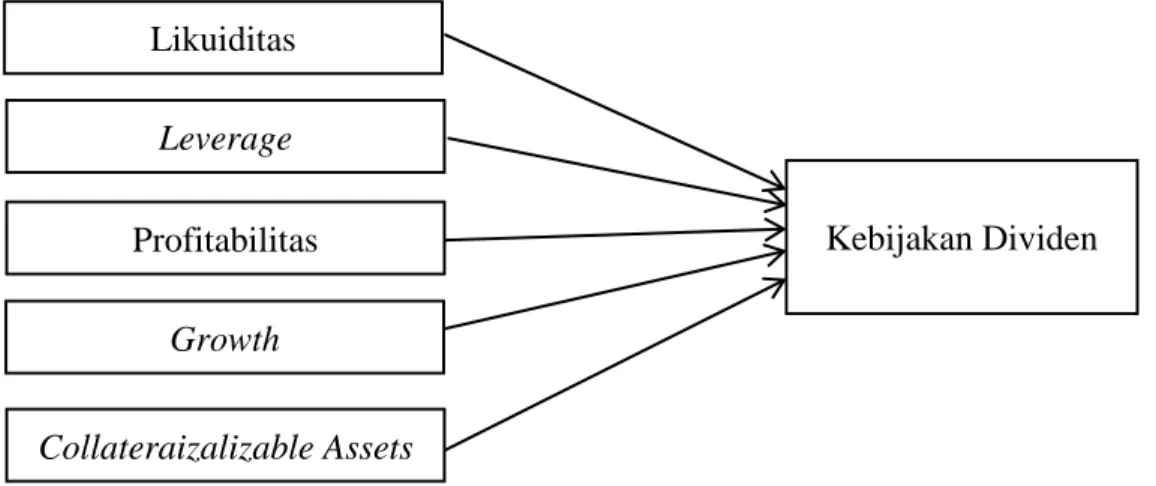 Gambar 2.1. Model Teori  2.3.1.  Likuiditas terhadap kebijakan dividen 