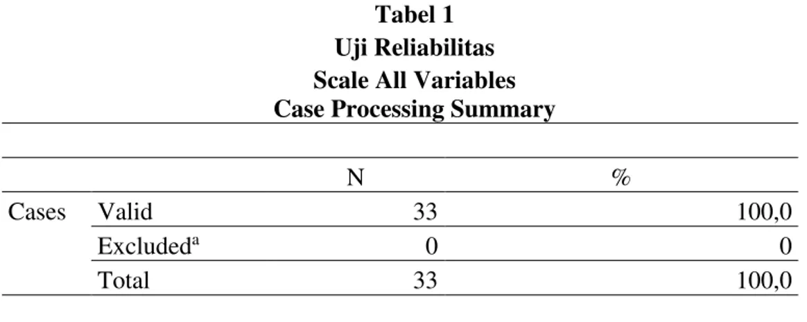 Tabel 1  Uji Reliabilitas  Scale All Variables  Case Processing Summary 