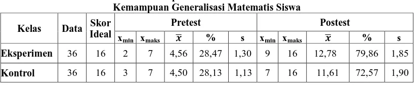Tabel H.1. Rekapitulasi Skor Pretest dan Posttest  Kemampuan Generalisasi Matematis Siswa 