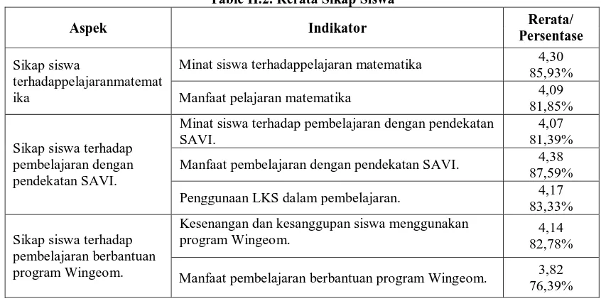 Table H.2. Rerata Sikap Siswa 