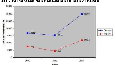 Grafik Permintaan dan Penawaran Hunian di Bekasi 