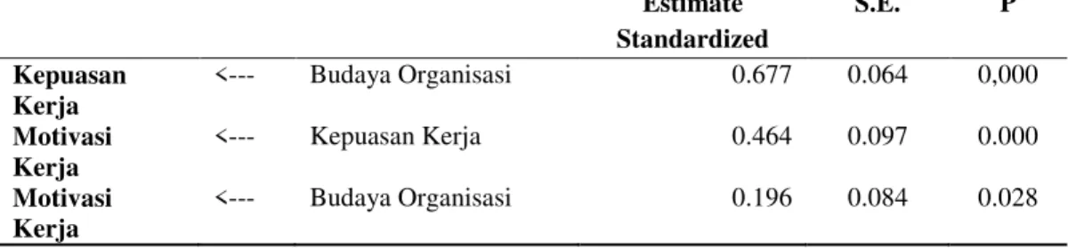 Tabel 3   Estimasi  Regression  Weight  Model  Persamaan  Struktural  Pengaruh  Budaya  Organisasi  dan  Kepuasan  Kerja  Terhadap  Motivasi Kerja Karyawan Hard Rock Hotel Bali 