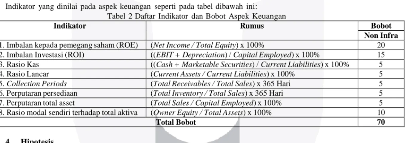 Tabel  2 Daftar  Indikator  dan Bobot  Aspek  Keuangan 