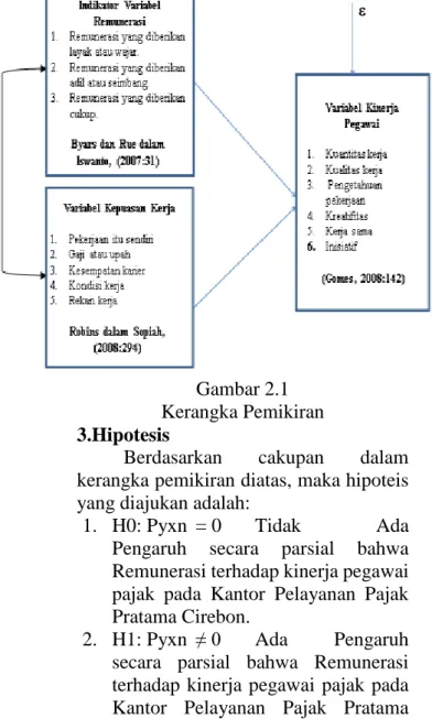 Gambar 2.1  Kerangka Pemikiran  3.Hipotesis 