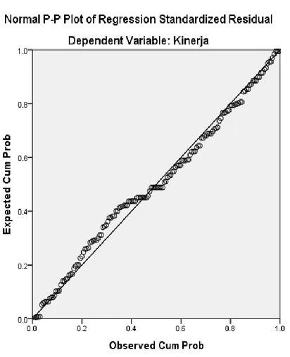 Gambar 2 Uji Normalitas (Grafik Normal Probability Plot) 