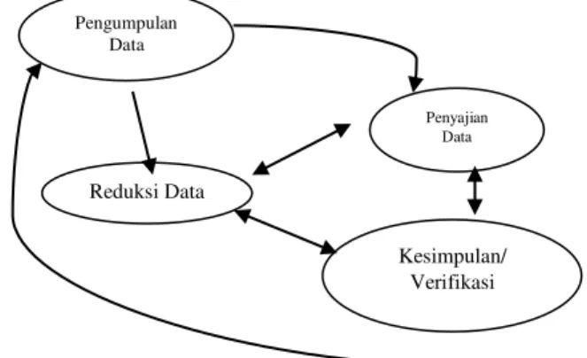 Gambar 1 Analisis Data Model Interaktif  Sumber: Milles dan Huberman (dikutip dari Tjetjep 