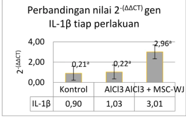 Gambar 2. Diagram Perbandingan nilai 2 -