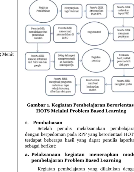 Gambar 1. Kegiatan Pembelajaran Berorientasi  HOTS Melalui Problem Based Learning  2.  Pembahasan 