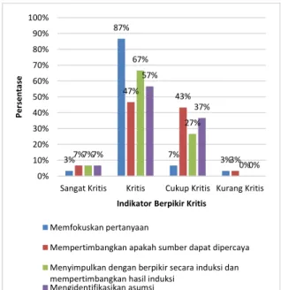 Gambar 4. Grafik Berpikir Kritis Mahasiswa 