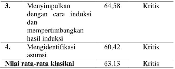 Tabel  2  menunjukkan  hasil  per  indikator  kemampuan  berpikir  kritis  mahasiswa  secara  klasikal