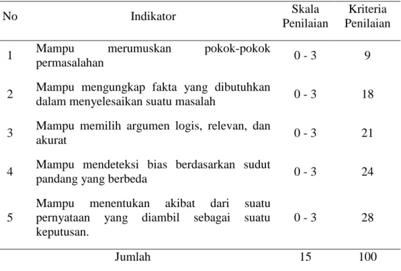 Tabel 2. Kriteria Penilaian Kemampuan Berpikir Kritis Berdasarkan Indikator Uji 