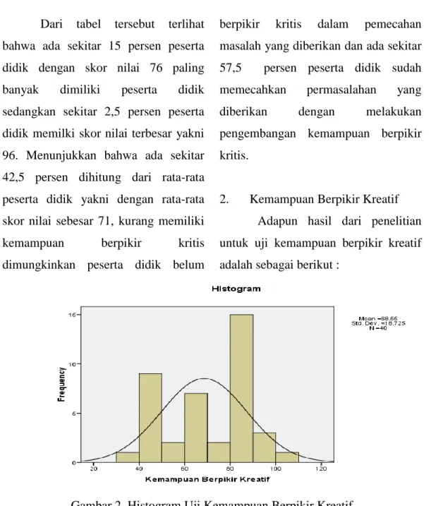 Gambar 2. Histogram Uji Kemampuan Berpikir Kreatif 