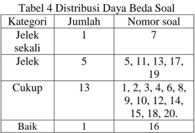 Tabel 4 Distribusi Daya Beda Soal  Kategori  Jumlah  Nomor soal 