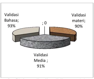 Grafik  1.  Data  hasil  uji  Validitas  Isi/  Materi oleh Validator 