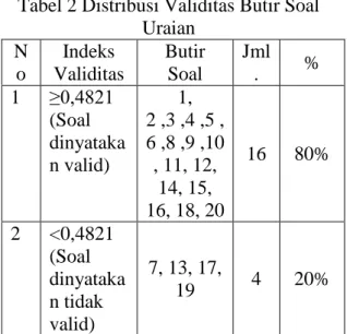 Tabel 2 Distribusi Validitas Butir Soal  Uraian  N o  Indeks  Validitas  Butir Soal  Jml