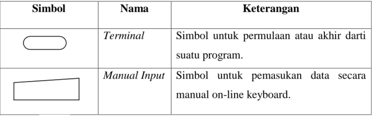 Tabel 2.3 Processing Symbol (Lanjutan) 