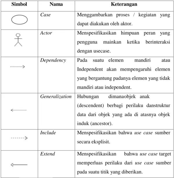 Tabel 2.5 Simbol dalam Use case 