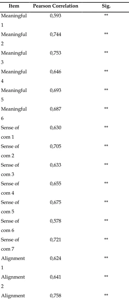 Tabel 2. Hasil Uji Instrument Penelitian Uji Validitas