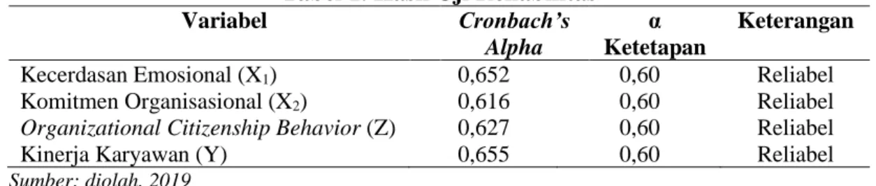 Tabel 1. Hasil Uji Reliabilitas 