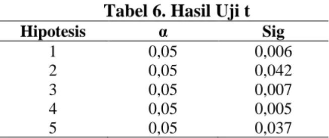 Tabel 4. Hasil Uji Glejser 