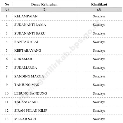 Tabel 2.6. Klasifikasi Desa/Kelurahan di Kecamatan Rantau Alaipada Akhir Tahun 2015